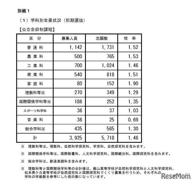 2020年度長野県公立高校入学者前期選抜　学科別全県状況（全日制課程）