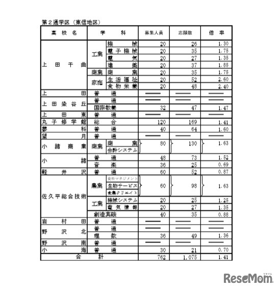 2020年度長野県公立高校入学者前期選抜志願者数　全日制課程学校別状況（第2通学区）