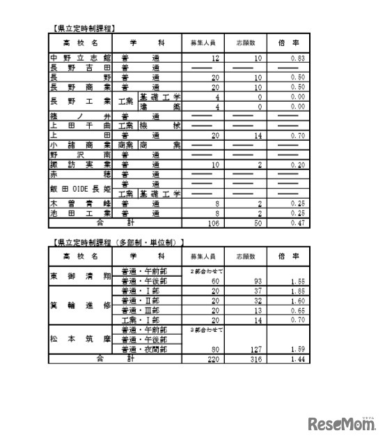 2020年度長野県公立高校入学者前期選抜志願者数　定時制課程学校別状況