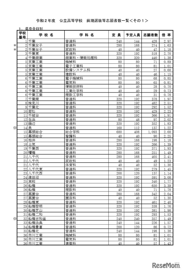 令和2年度公立高等学校 前期選抜等志願者数一覧（県立全日制）