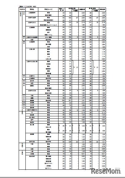 広島県公立高校入試、選抜（I）などの受検倍率