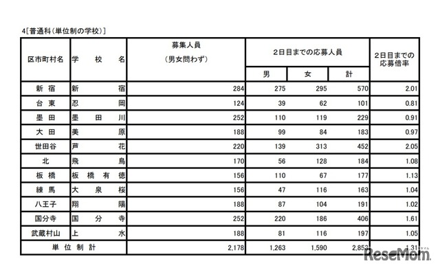 入学者選抜応募状況（学力検査入学願書受付2日目）普通科（単位制の学校）