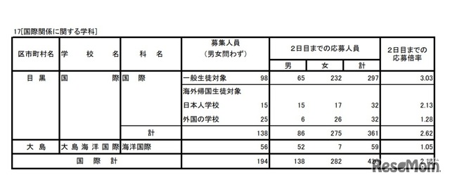 入学者選抜応募状況（学力検査入学願書受付2日目）国際関係に関する学科