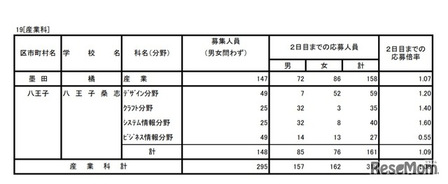 入学者選抜応募状況（学力検査入学願書受付2日目）産業科