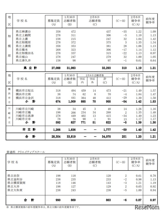 2020年度神奈川県公立高等学校入学者選抜一般募集共通選抜志願締切時志願状況 （全日制の課程）