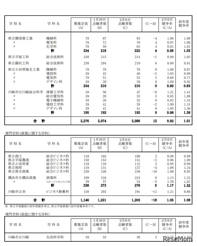 2020年度神奈川県公立高等学校入学者選抜一般募集共通選抜志願締切時志願状況 （全日制の課程）