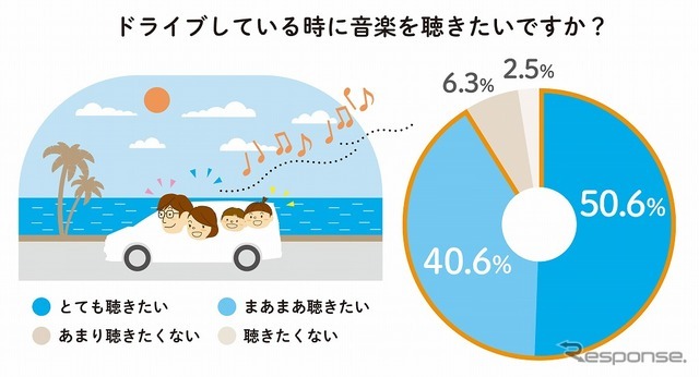 ドライブ中に音楽を聴きたいか