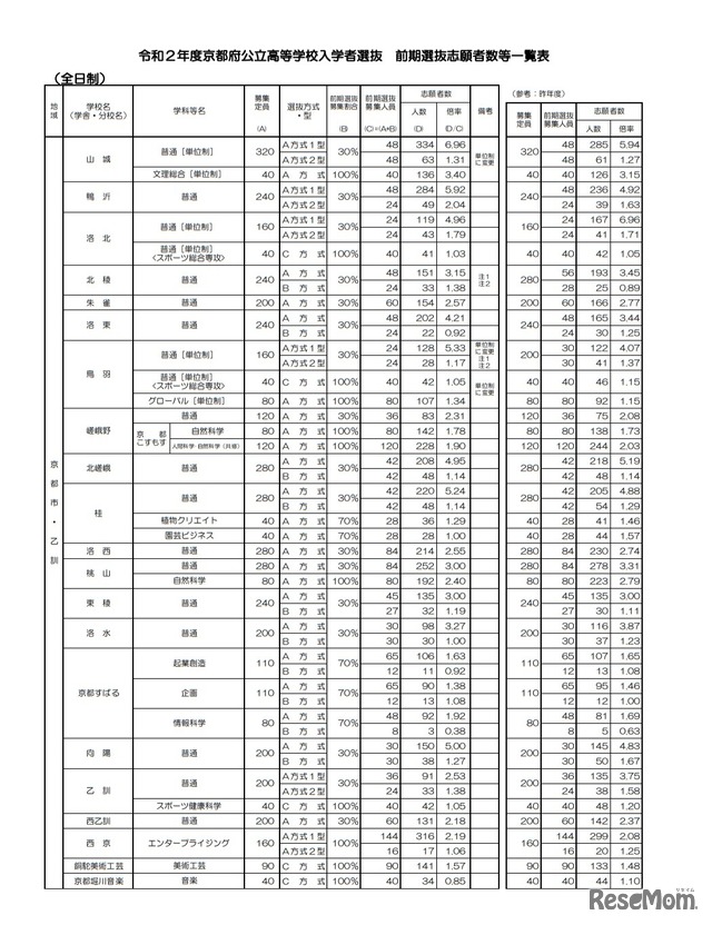 令和2年度京都府公立高等学校入学者選抜 前期選抜志願者数等一覧表