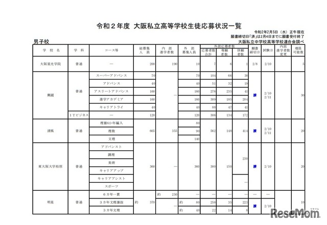 令和2年度大阪私立高等学校生徒応募状況一覧（男子校）