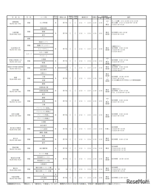 令和2年度大阪私立高等学校生徒募集（1.5次）実施校