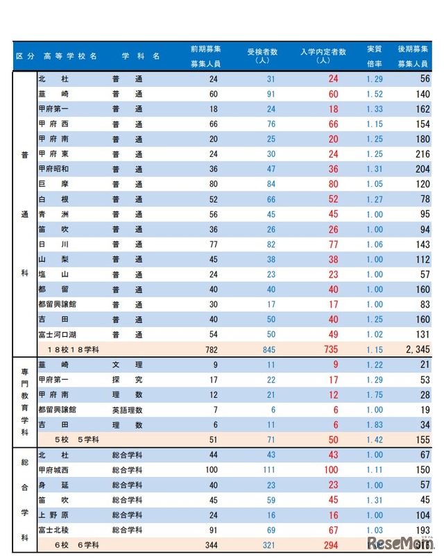 2020年度山梨県公立高等学校前期募集入学内定者数および後期募集の募集人員