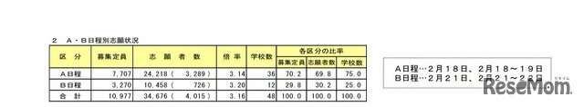 A・B日程別志願状況