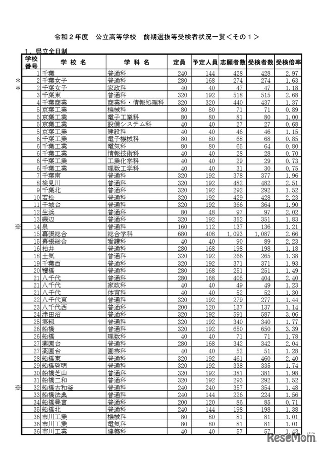 令和2年度公立高等学校 前期選抜等受検者状況一覧