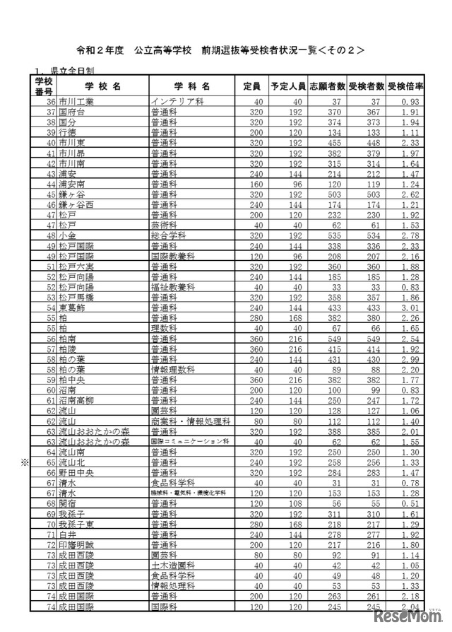 令和2年度公立高等学校 前期選抜等受検者状況一覧