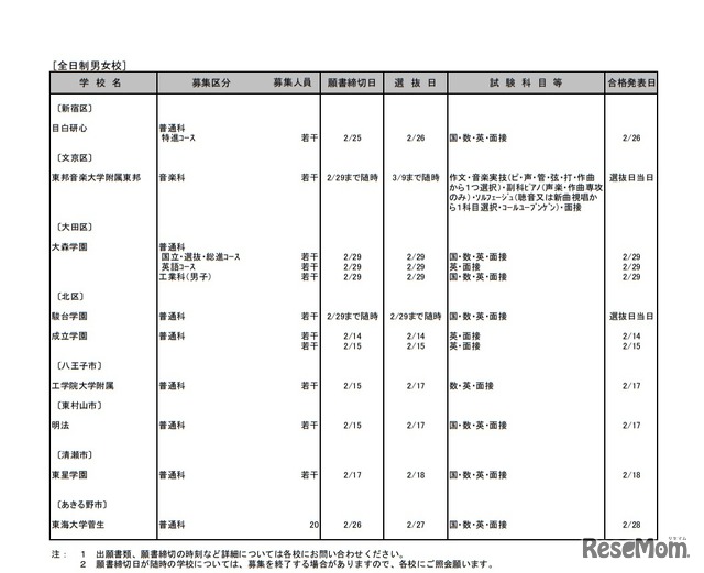 令和2年度都内私立高等学校第二次募集校一覧（第1回／全日制男女校）