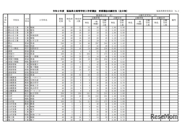 令和2年度県立高等学校入学者選抜前期選抜および連携型選抜志願状況（一次）