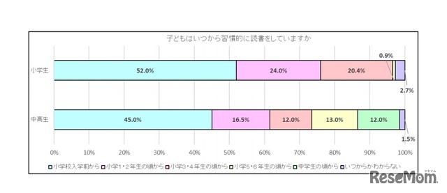 子どもはいつから習慣的に読書をしているか