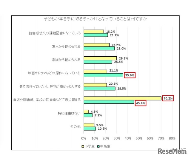 子どもが本を手に取るきっかけとなっていることは何か