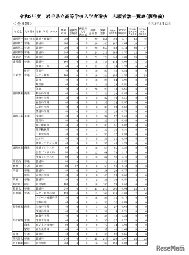 令和2年度岩手県立高等学校入学者選抜 志願者数一覧表（調整前）