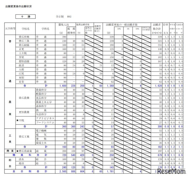 出願変更後の出願状況（十勝）