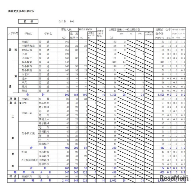 出願変更後の出願状況（胆振）