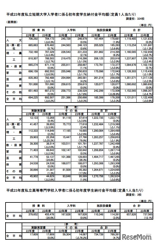 平成23年度私立短期大学入学者に係る初年度学生納付金平均額（定員1人当たり）