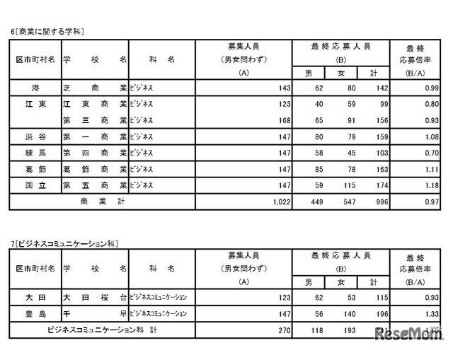 2020年度東京都立高校入学者選抜最終応募状況 専門学科（商業に関する学科、ビジネスコミュニケーション科）