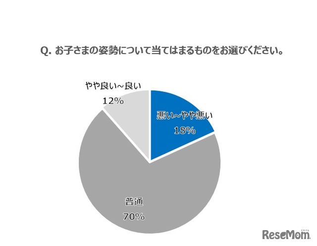 子どもの姿勢について当てはまるもの