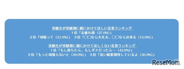 受験生が受験期に親にかけてほしい・かけてほしくない言葉ランキング