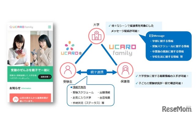 UCARO family（イメージ）