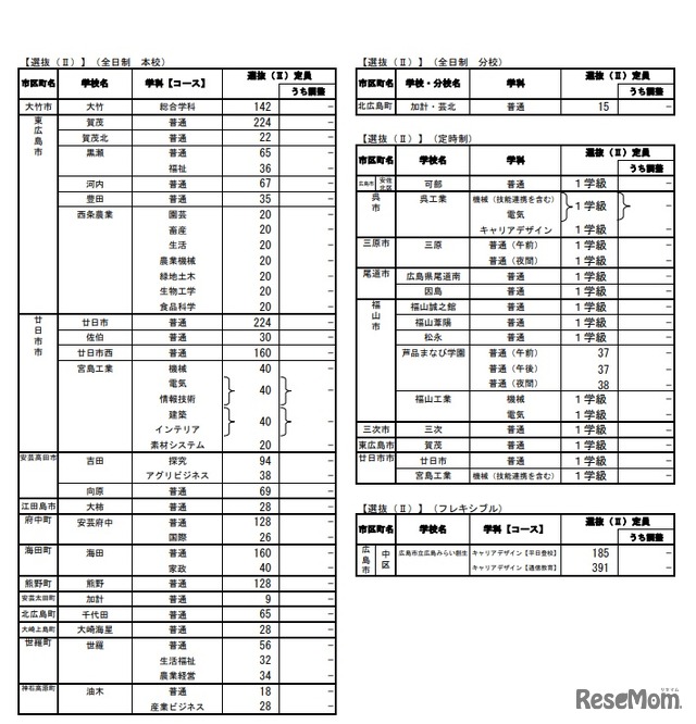 2020年度広島県公立高等学校入学者選抜 選抜（II）定員
