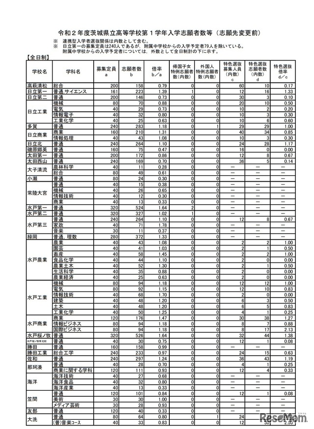 令和2年度茨城県立高等学校第1学年入学志願者数など（志願先変更前）