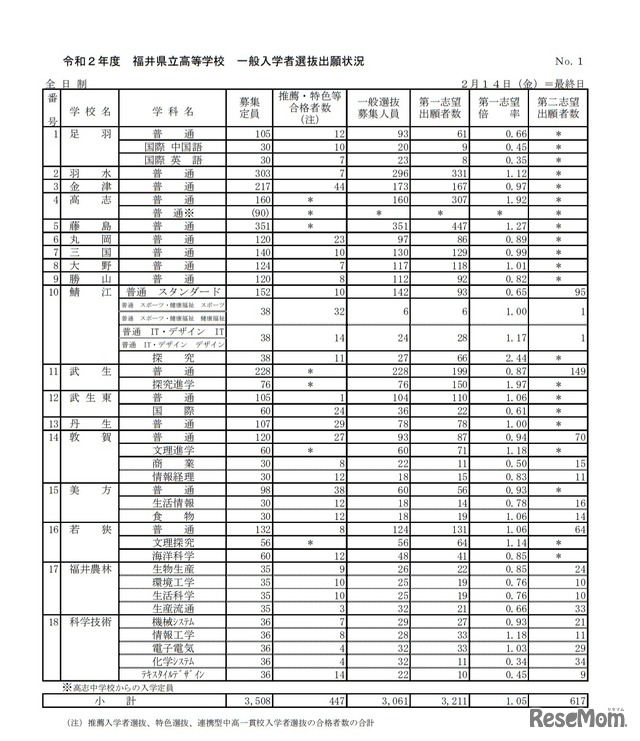 令和2年度福井県立高等学校 一般入学者選抜出願状況