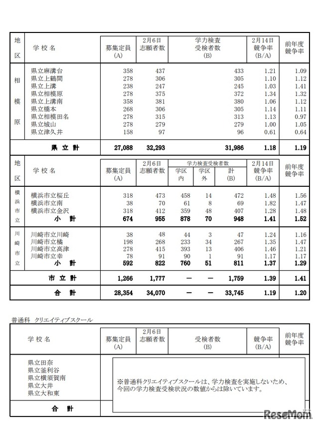 一般募集共通選抜学力検査受検状況 （全日制の課程）