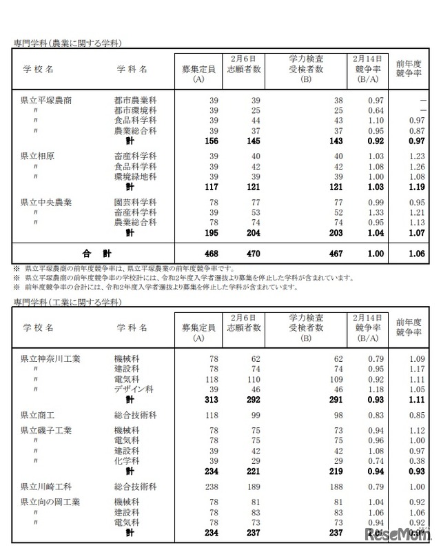 一般募集共通選抜学力検査受検状況 （全日制の課程）