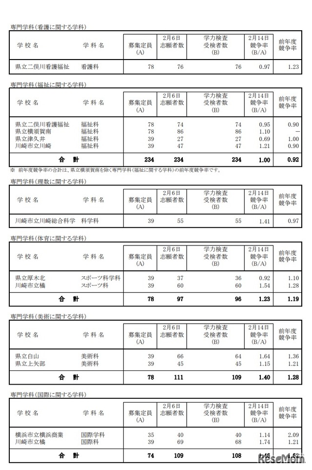 一般募集共通選抜学力検査受検状況 （全日制の課程）