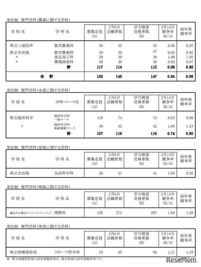 一般募集共通選抜学力検査受検状況 （全日制の課程）