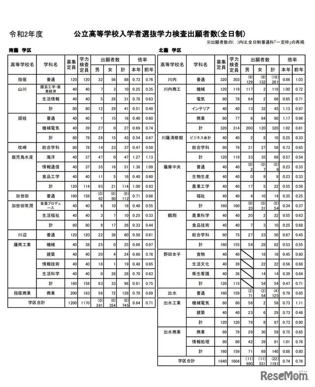 公立高等学校入学者選抜学力検査出願者数（全日制）
