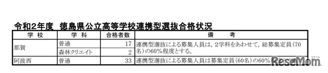令和2年度徳島県公立高等学校連携型選抜合格状況