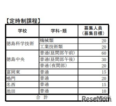 令和2年度徳島県公立高等学校一般選抜募集人員（定時制課程）