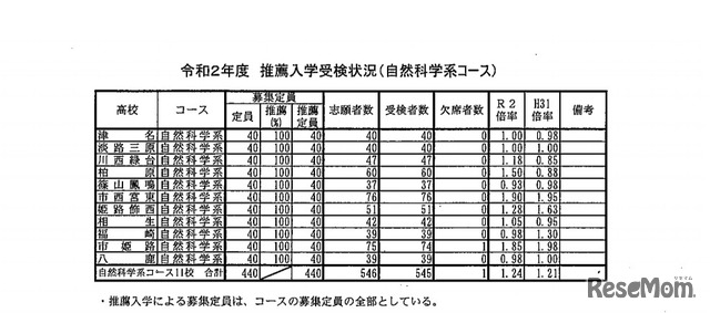 令和2年度推薦入学受検状況（自然科学系コース）