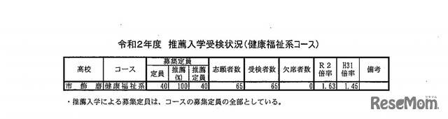 令和2年度推薦入学受検状況（健康福祉系コース）