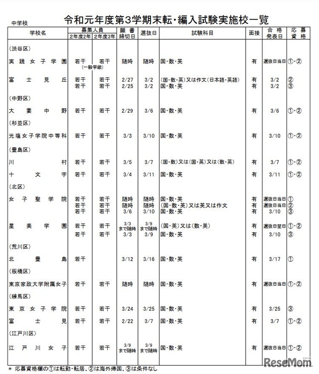 東京都内私立の転 編入試験 3学期末 海城など中学91校 高校122校 3枚目の写真 画像 リセマム