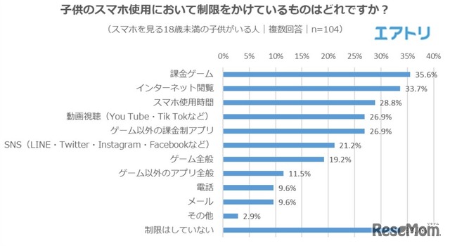 スマホ使用で制限をかけているもの