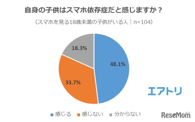 自身の子どもが「スマホ依存症」だと思うか