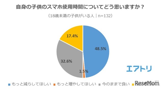 子どものスマホ使用時間について