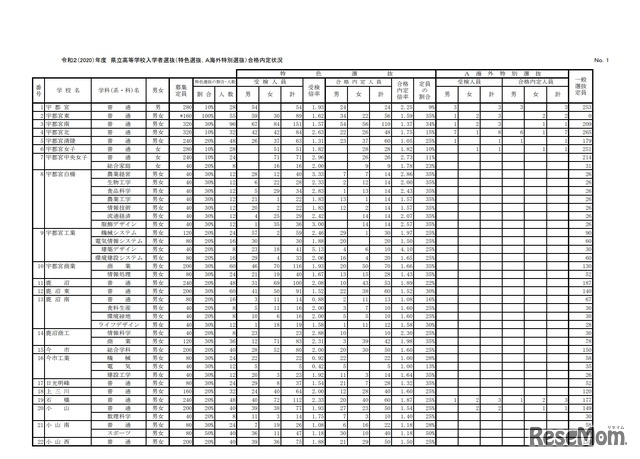 令和2（2020）年度県立高等学校入学者選抜（特色選抜、A海外特別選抜）合格内定状況