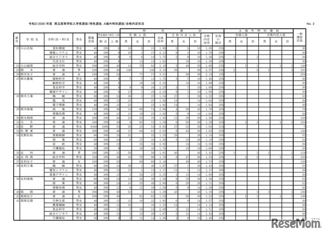 令和2（2020）年度県立高等学校入学者選抜（特色選抜、A海外特別選抜）合格内定状況