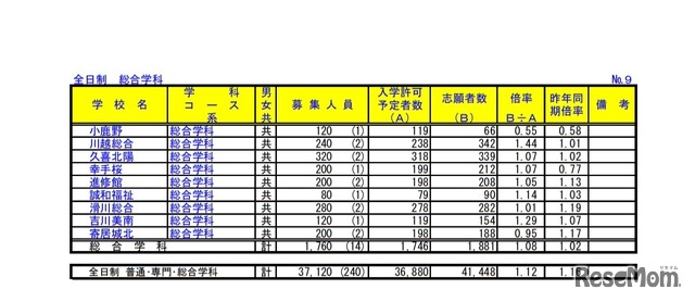 令和2年度埼玉県公立高等学校における入学志願者数（全日制・総合学科）