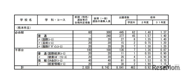 高校受験 熊本県公立高入試 後期 一般 選抜の出願状況 倍率 2 18時点 熊本 普通 1 49倍 6枚目の写真 画像 リセマム